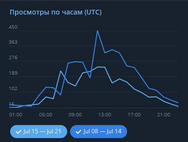 Просмотры канала по часам в статистике Telegram: сравнение двух недель, пики в определённые часы дня